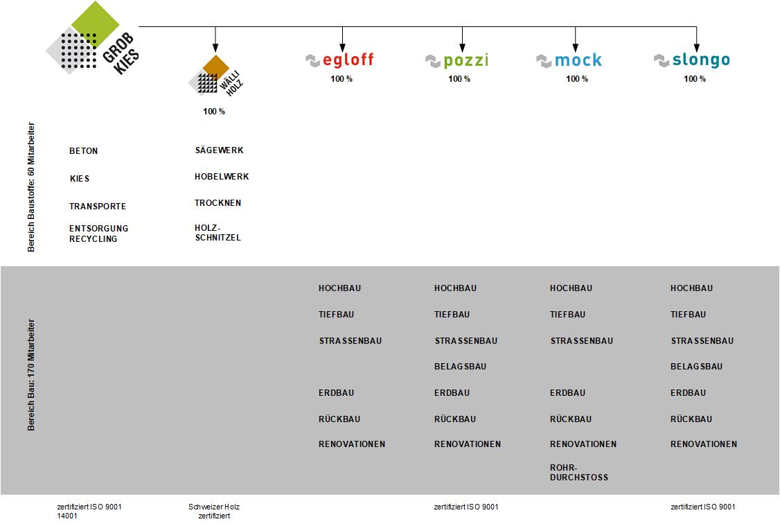 Firmen der Gruppe Grob